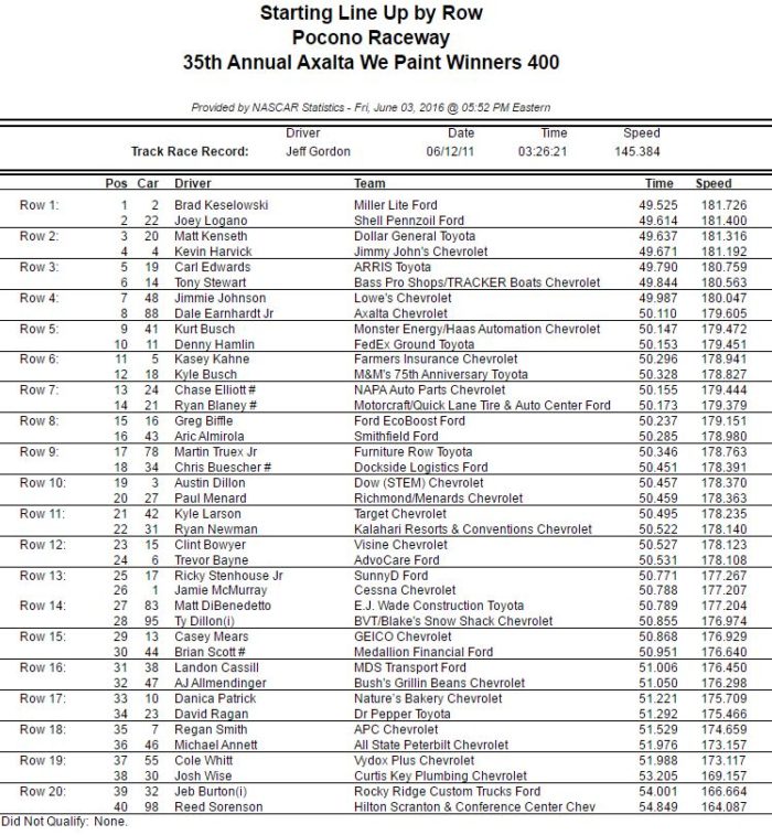 2016 Axalta We Paint Winners 400 Starting Lineup